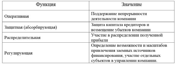 Собственный капитал организации курсовая